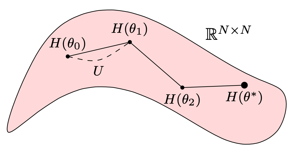 Original ANO Figure 2: a sequence of conjugated observables follows a trajectory on a curved schematic surface.