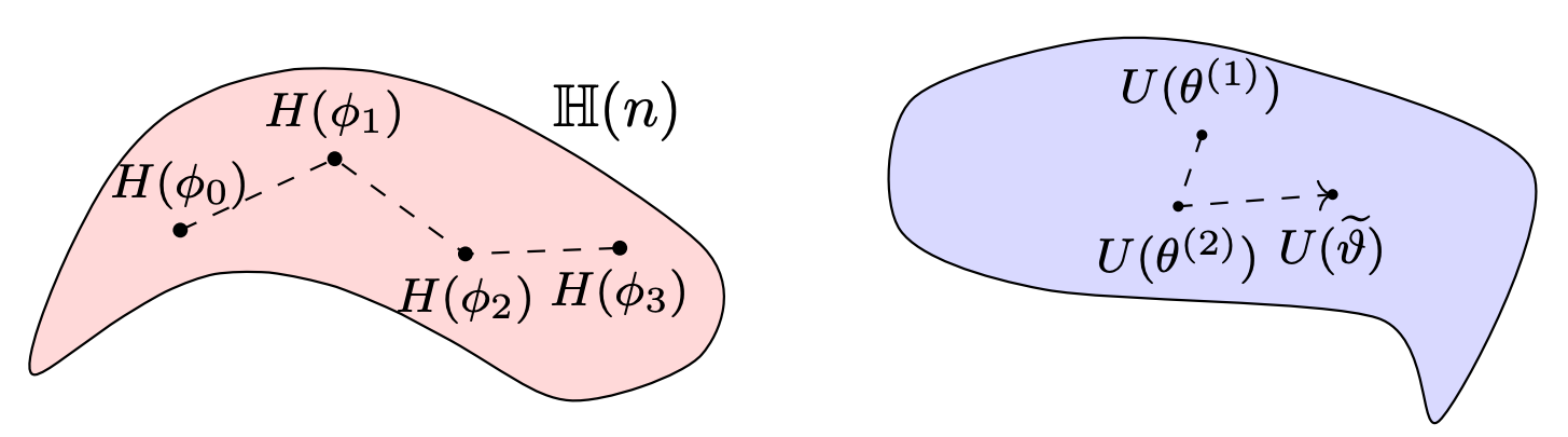 Original ANO Figure 3: trajectories in Hermitian and unitary spaces are drawn side by side to pose the question of their correspondence.