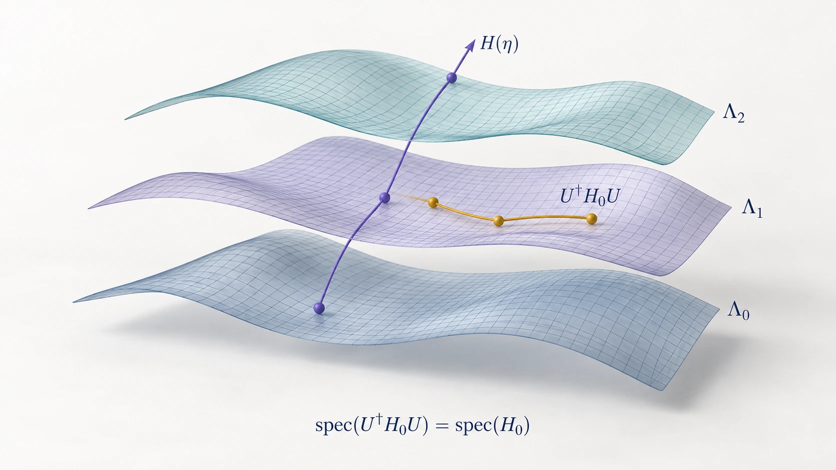 An isospectral trajectory stays on one curved sheet; an adaptive-observable trajectory crosses sheets labeled by different spectra.