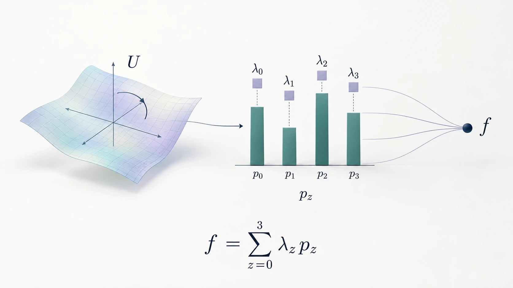 A unitary basis rotation gives four outcome probabilities, which real diagonal weights combine into an expectation.
