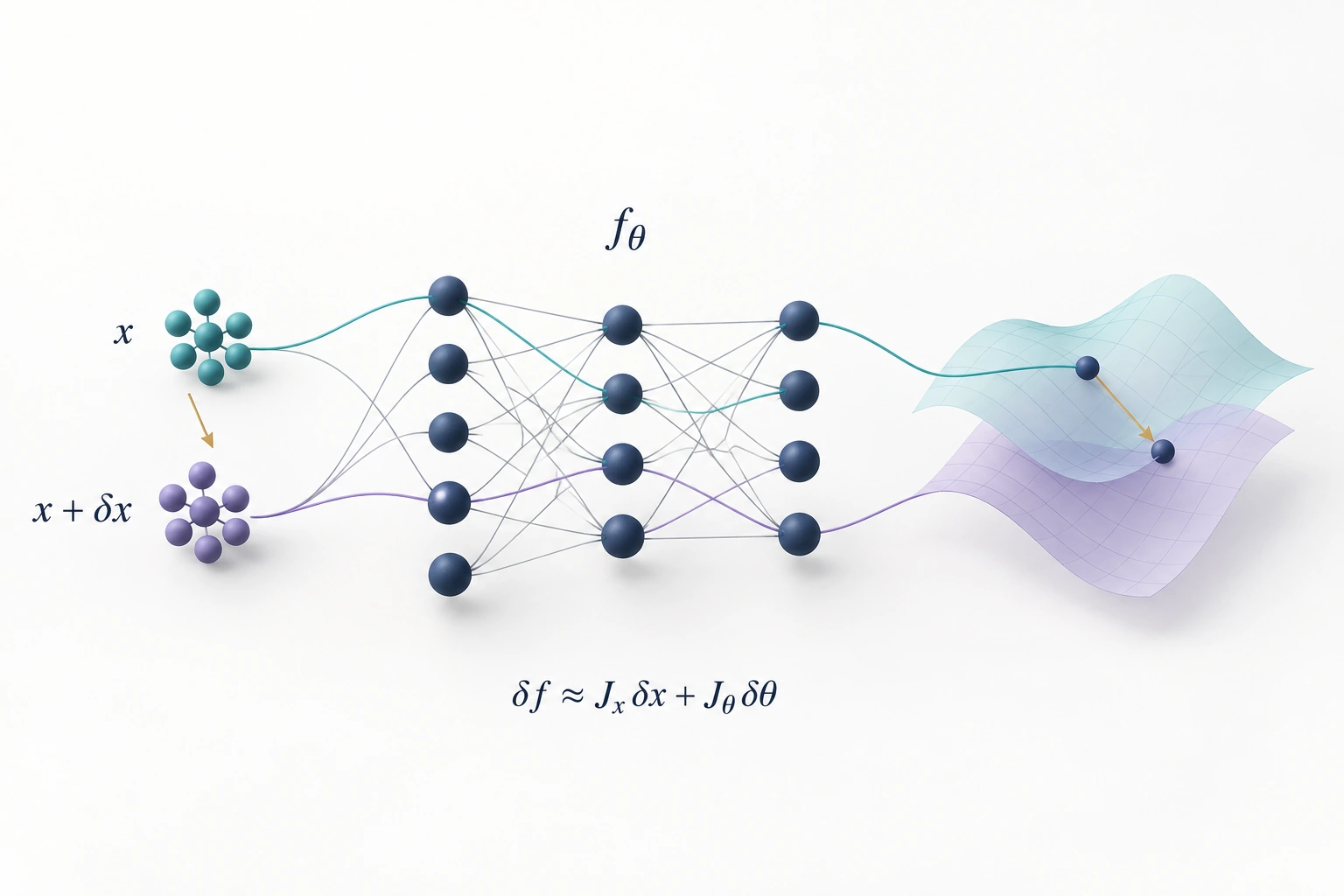 Nearby inputs pass through network layers and produce an output perturbation described by input and parameter Jacobians.