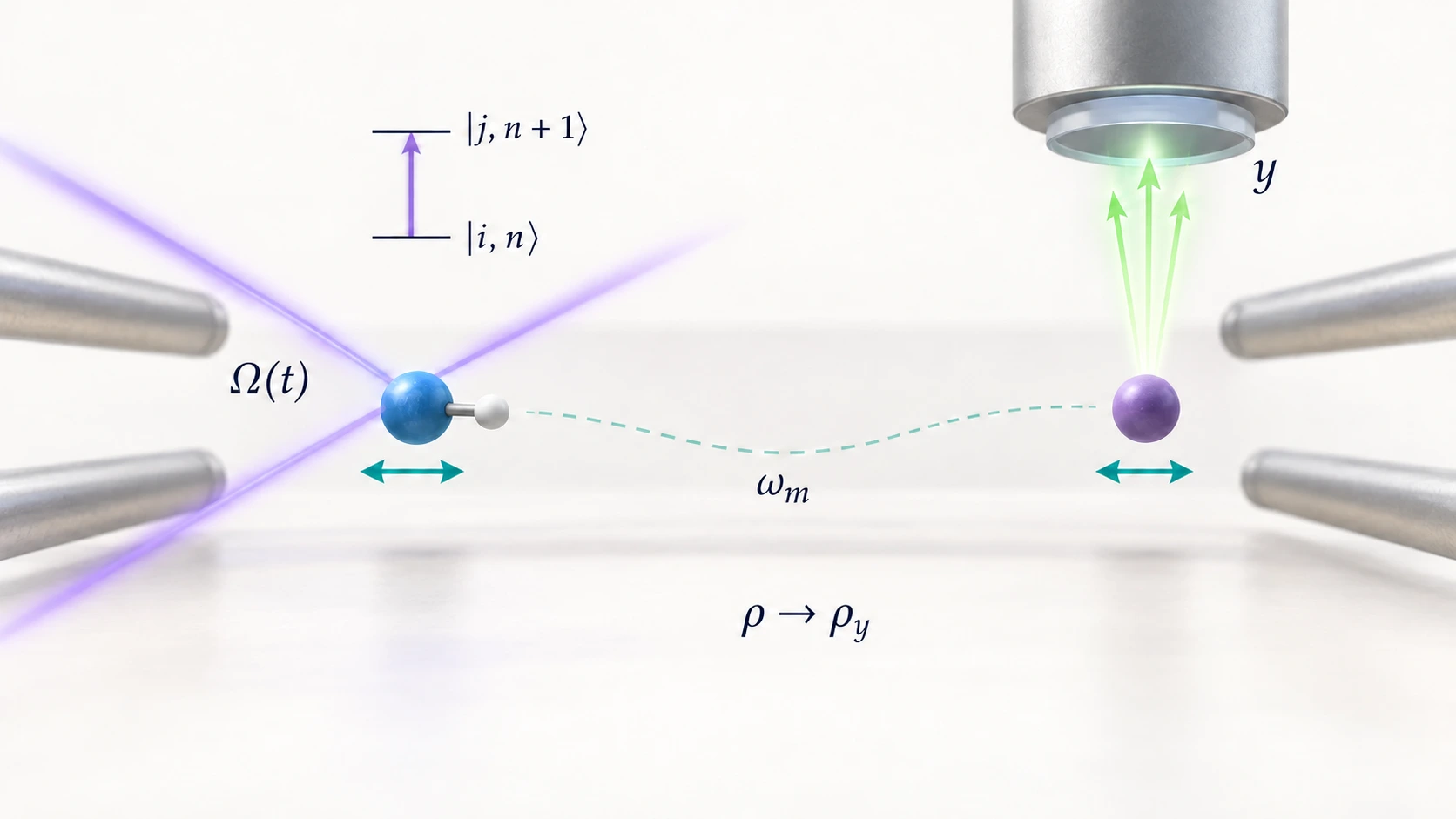 Raman beams drive a molecular sideband coupled to shared axial motion; fluorescence from a separate logic ion gives a conditional state update.