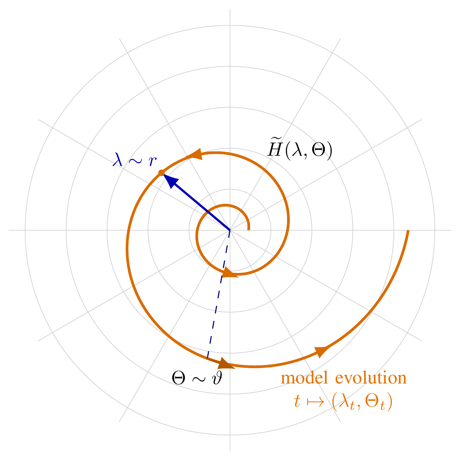 Original paper Figure 1: a polar grid and orange spiral training trajectory, with spectrum lambda as a radial coordinate and Hermitian generator Theta as an angular coordinate.