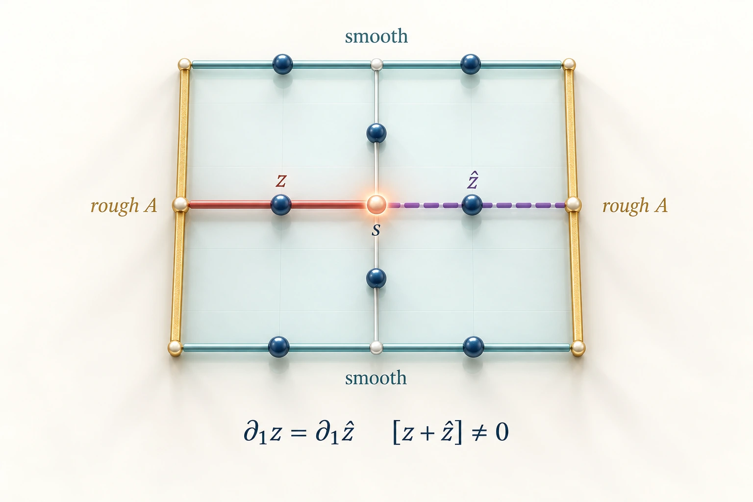 A planar surface-code patch with rough and smooth boundaries: an error path ends at a measured syndrome, while a different recovery path can complete a logical crossing.