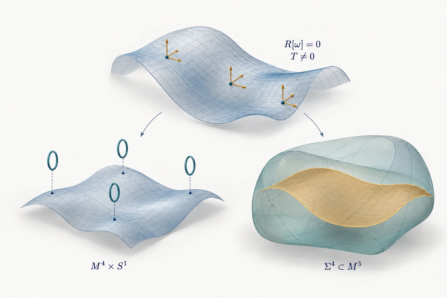 A manifold with local frames branches into four upright compact circle fibers above a base manifold, and a hypersurface inside a higher-dimensional space.