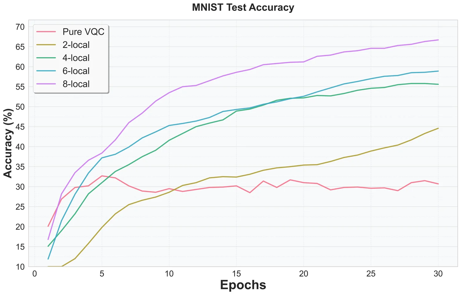 MNIST test accuracy over 30 epochs for a pure VQC and 2-, 4-, 6-, and 8-local DANO; accuracy rises with locality.