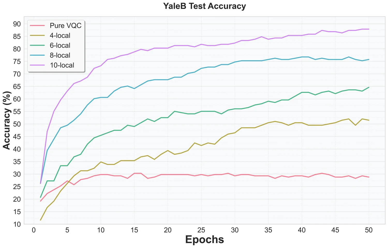 Extended Yale B test accuracy over 50 epochs for a pure VQC and 4- to 10-local DANO; accuracy rises with locality.