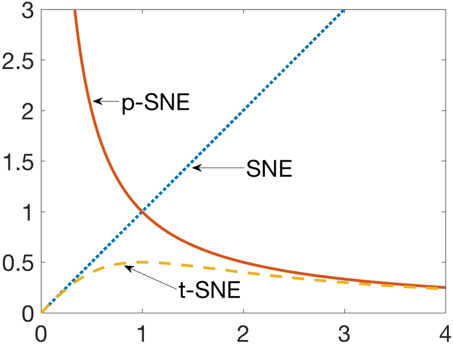 Attractive force as a function of distance for SNE, t-SNE and p-SNE.