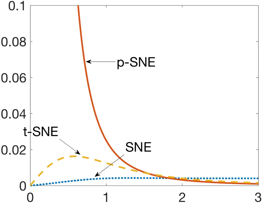 Repulsive force as a function of distance for SNE, t-SNE and p-SNE.