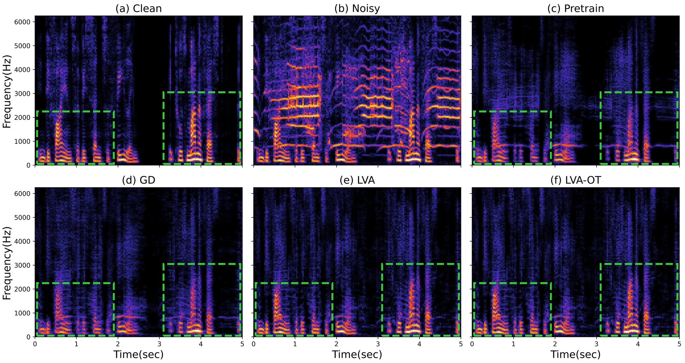 Six spectrograms: clean speech, noisy speech, pretrained model output, gradient-descent adaptation, LVA adaptation, and LVA with optimal transport; highlighted regions compare the reconstructed speech structure.
