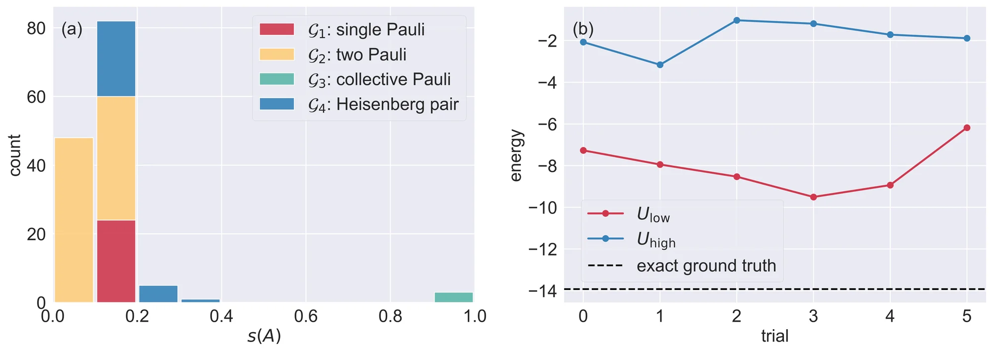 Left: histogram of the redundancy score s(A) for four families of circuit generators. Right: VQE energy over six trials, low-score circuits reaching lower energies than high-score circuits, near the exact ground energy of about −13.92.