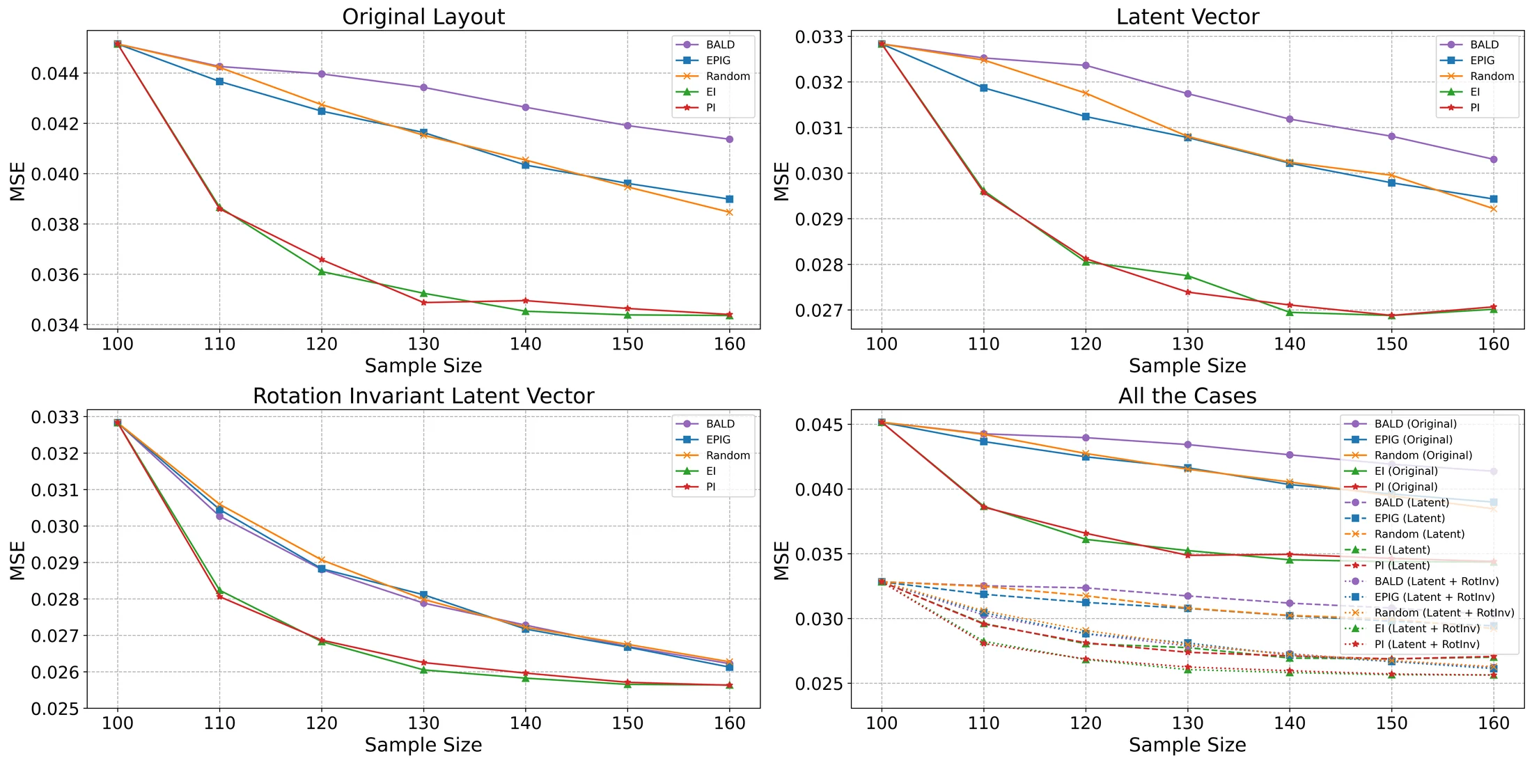 Four panels of mean-squared prediction error against sample size for several acquisition strategies and layout representations; errors fall faster with rotation-invariant latent representations.
