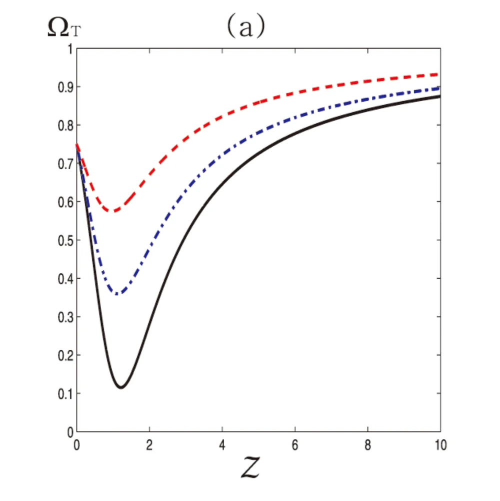 Torsion energy density ratio Omega_T against redshift z for three parameter sets; each dips at low z and rises toward about 0.9 at z = 10.