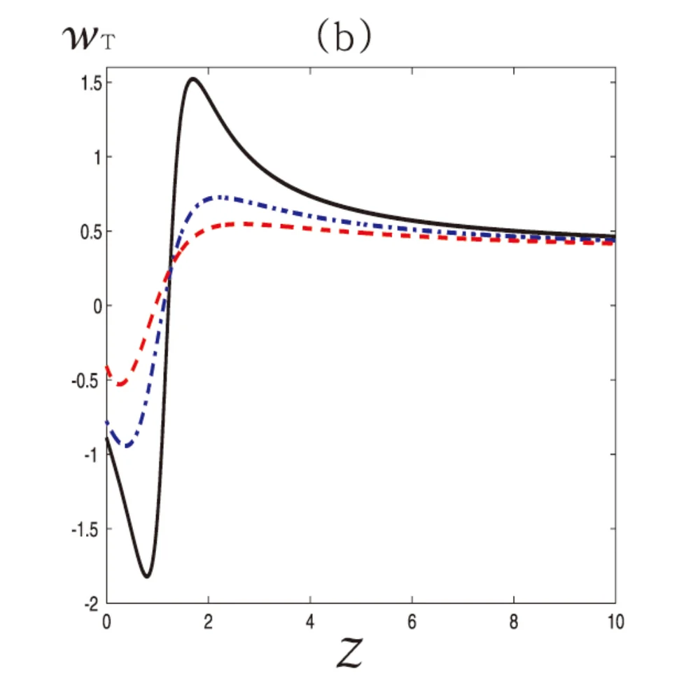 Torsion equation of state w_T against redshift z for three parameter sets; each oscillates at low z and settles toward one third at high z.